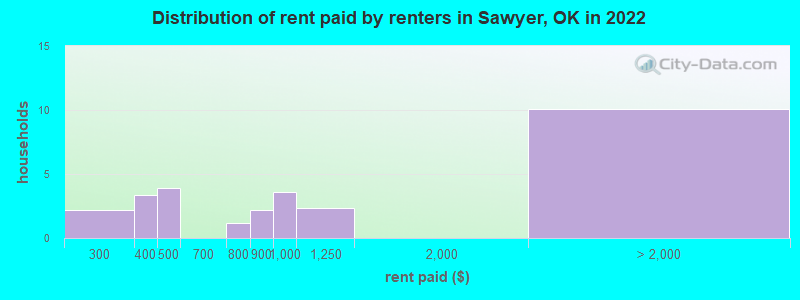 Distribution of rent paid by renters in Sawyer, OK in 2022