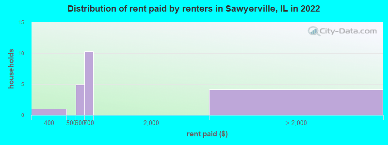 Distribution of rent paid by renters in Sawyerville, IL in 2022