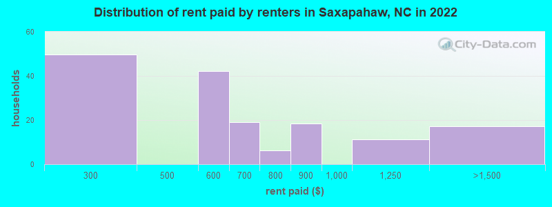 Distribution of rent paid by renters in Saxapahaw, NC in 2022