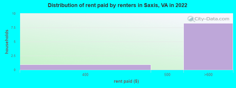 Distribution of rent paid by renters in Saxis, VA in 2022