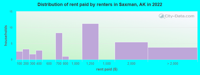 Distribution of rent paid by renters in Saxman, AK in 2022