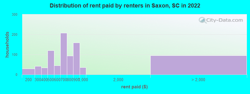 Distribution of rent paid by renters in Saxon, SC in 2022