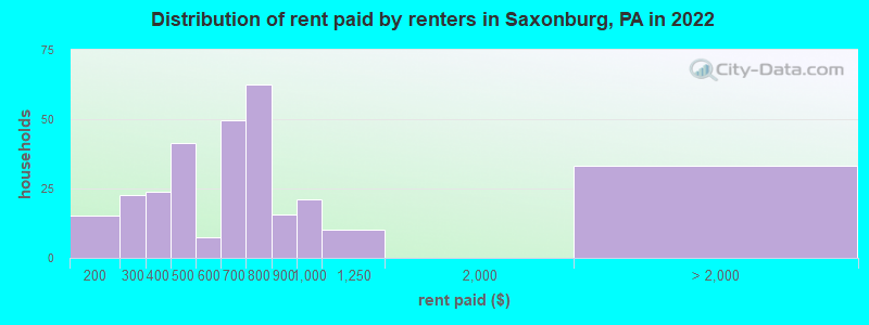 Distribution of rent paid by renters in Saxonburg, PA in 2022