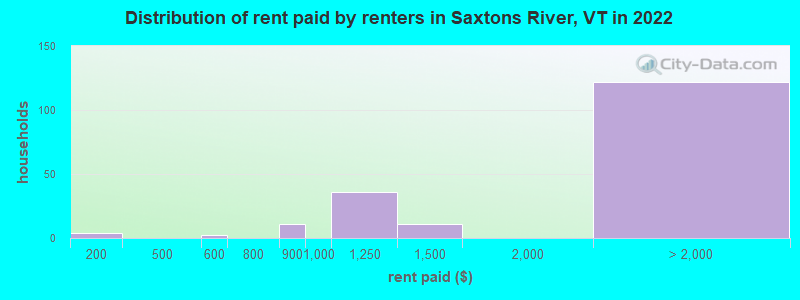 Distribution of rent paid by renters in Saxtons River, VT in 2022