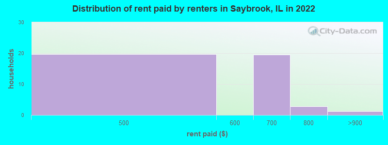 Distribution of rent paid by renters in Saybrook, IL in 2022