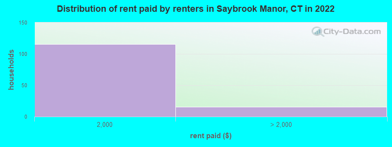 Distribution of rent paid by renters in Saybrook Manor, CT in 2022