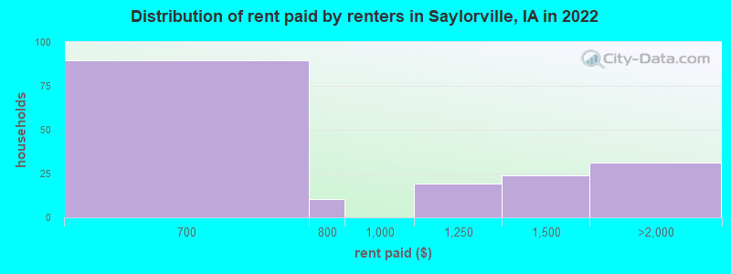 Distribution of rent paid by renters in Saylorville, IA in 2022
