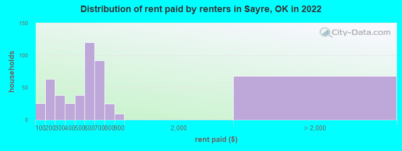 Distribution of rent paid by renters in Sayre, OK in 2022