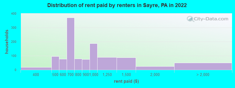 Distribution of rent paid by renters in Sayre, PA in 2022