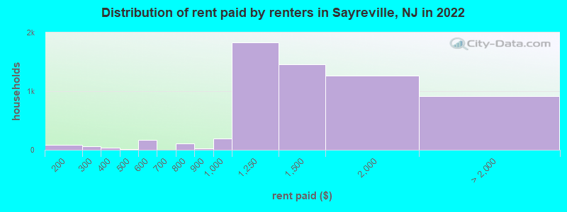 Distribution of rent paid by renters in Sayreville, NJ in 2022
