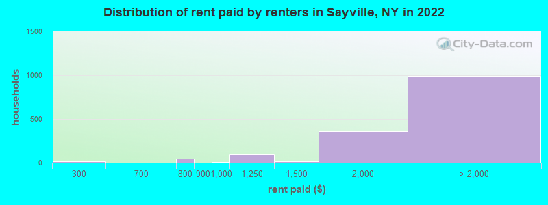 Distribution of rent paid by renters in Sayville, NY in 2022