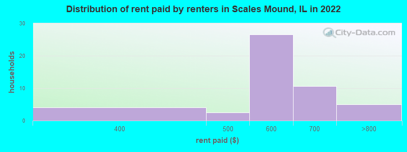 Distribution of rent paid by renters in Scales Mound, IL in 2022