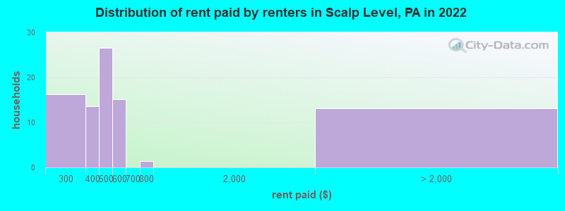 Distribution of rent paid by renters in Scalp Level, PA in 2022