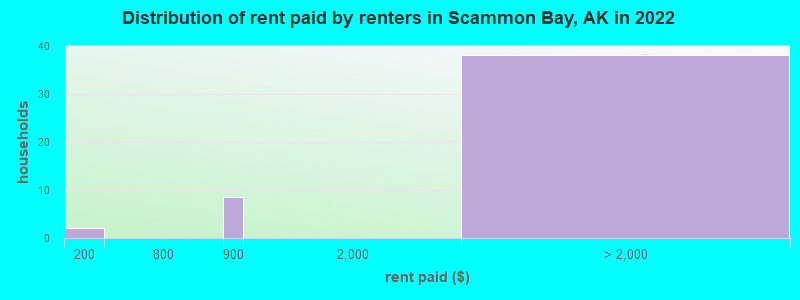 Distribution of rent paid by renters in Scammon Bay, AK in 2022