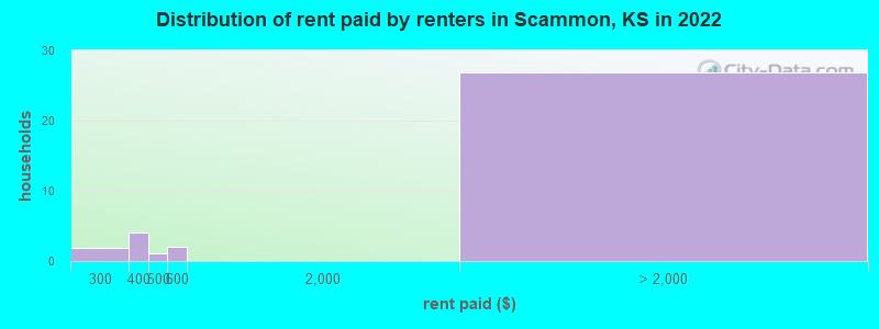 Distribution of rent paid by renters in Scammon, KS in 2022