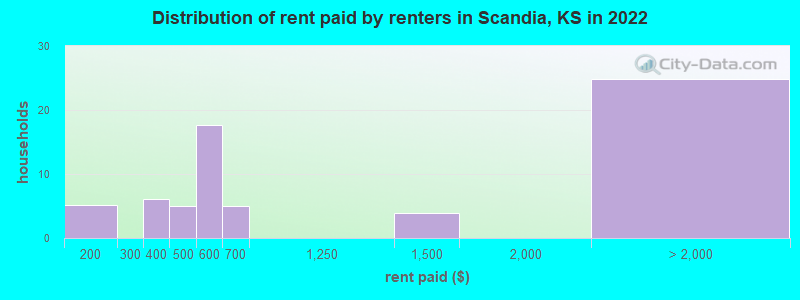 Distribution of rent paid by renters in Scandia, KS in 2022