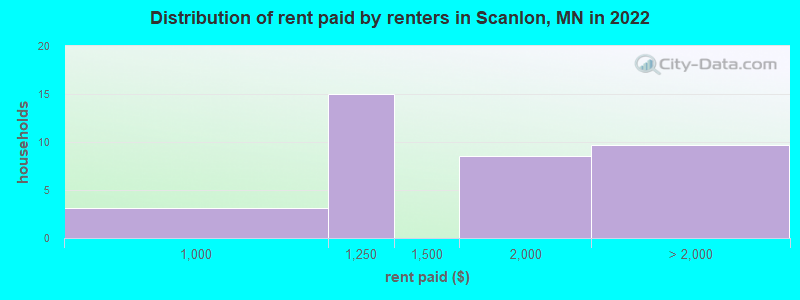 Distribution of rent paid by renters in Scanlon, MN in 2022