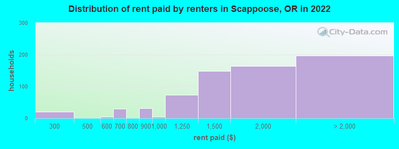 Distribution of rent paid by renters in Scappoose, OR in 2022