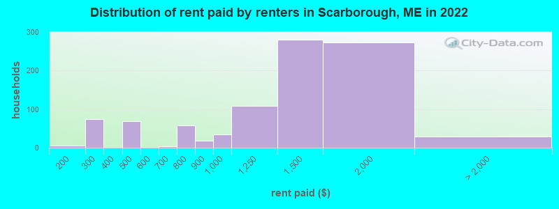 Distribution of rent paid by renters in Scarborough, ME in 2022