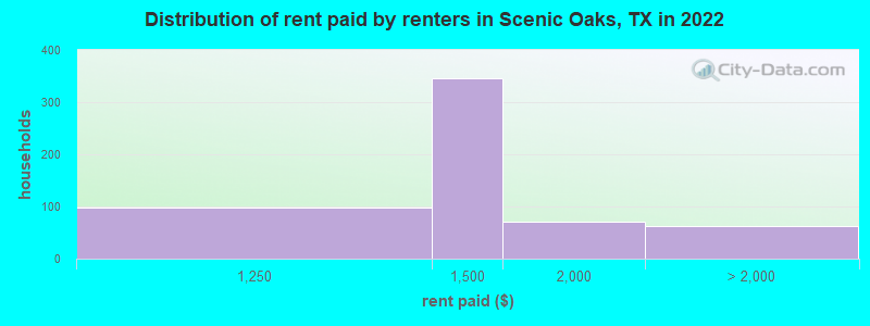 Distribution of rent paid by renters in Scenic Oaks, TX in 2022