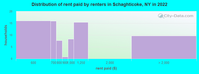 Distribution of rent paid by renters in Schaghticoke, NY in 2022