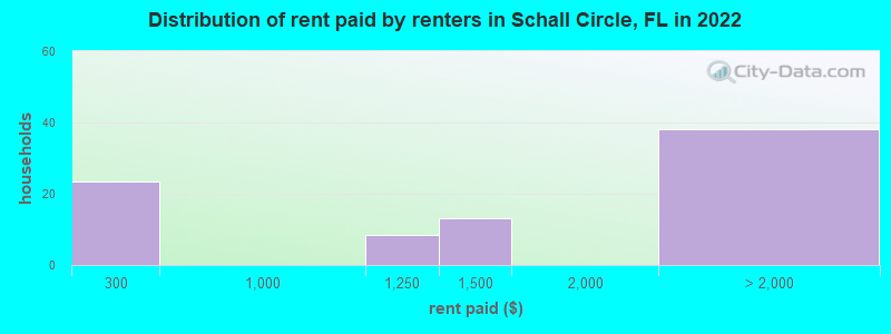 Distribution of rent paid by renters in Schall Circle, FL in 2022