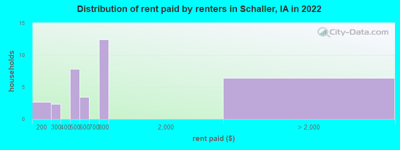 Distribution of rent paid by renters in Schaller, IA in 2022