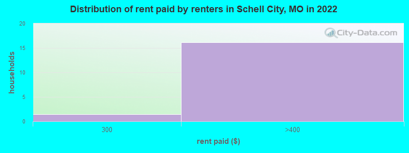 Distribution of rent paid by renters in Schell City, MO in 2022