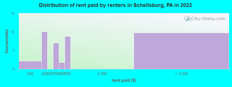 Distribution of rent paid by renters in Schellsburg, PA in 2022