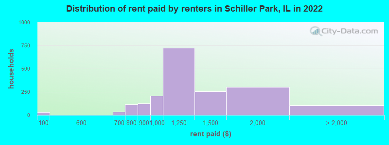 Distribution of rent paid by renters in Schiller Park, IL in 2022
