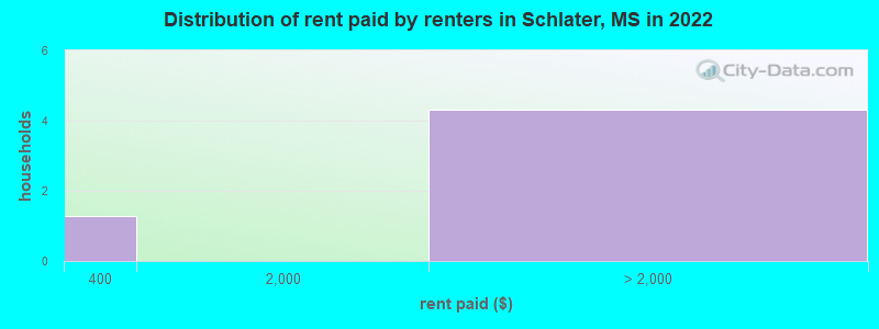 Distribution of rent paid by renters in Schlater, MS in 2022