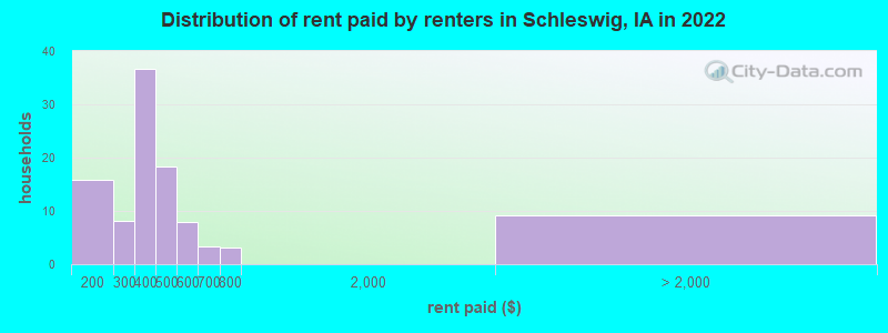 Distribution of rent paid by renters in Schleswig, IA in 2022