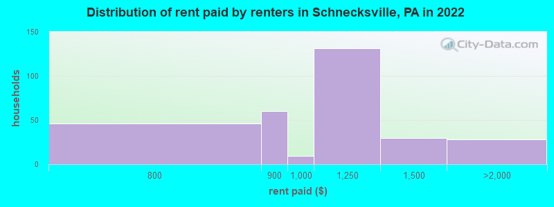 Distribution of rent paid by renters in Schnecksville, PA in 2022