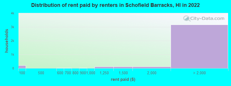 Distribution of rent paid by renters in Schofield Barracks, HI in 2022