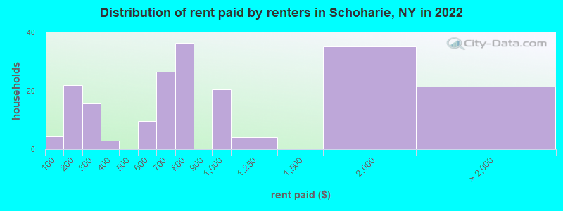 Distribution of rent paid by renters in Schoharie, NY in 2022