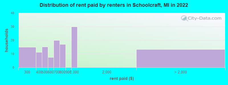 Distribution of rent paid by renters in Schoolcraft, MI in 2022