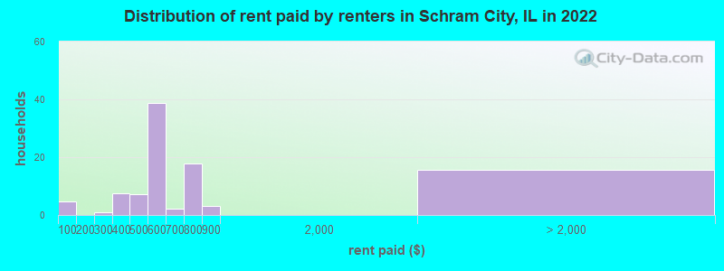 Distribution of rent paid by renters in Schram City, IL in 2022