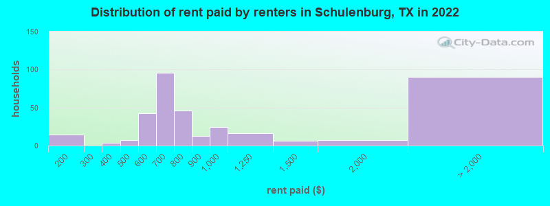 Distribution of rent paid by renters in Schulenburg, TX in 2022