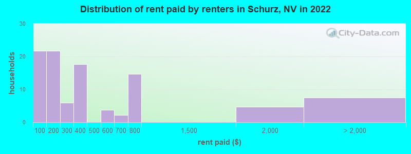 Distribution of rent paid by renters in Schurz, NV in 2022