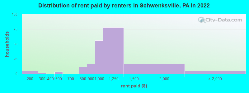 Distribution of rent paid by renters in Schwenksville, PA in 2022