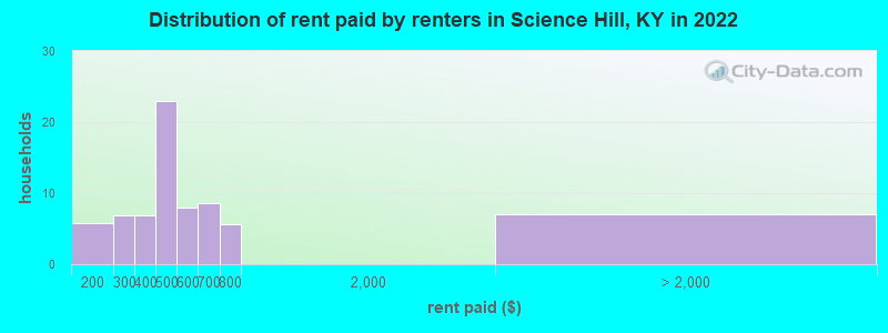 Distribution of rent paid by renters in Science Hill, KY in 2022