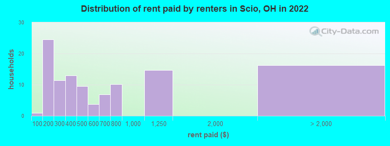 Distribution of rent paid by renters in Scio, OH in 2022