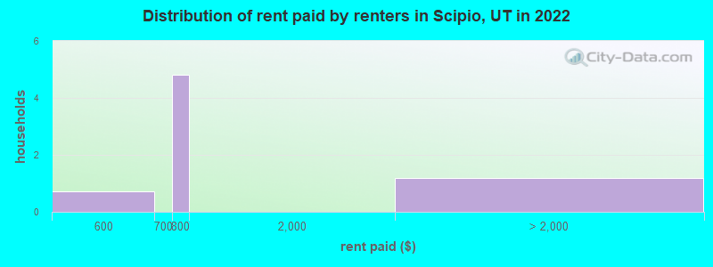 Distribution of rent paid by renters in Scipio, UT in 2022