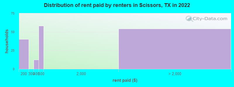 Distribution of rent paid by renters in Scissors, TX in 2022