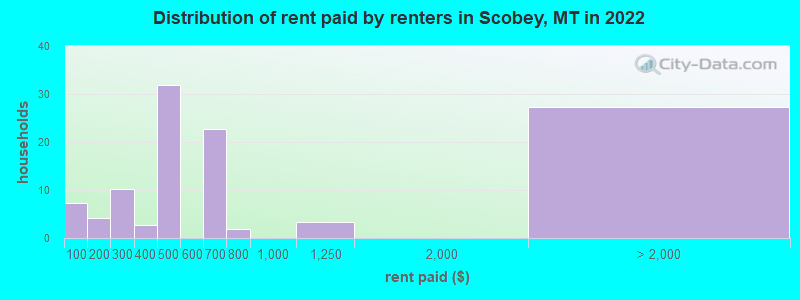 Distribution of rent paid by renters in Scobey, MT in 2022