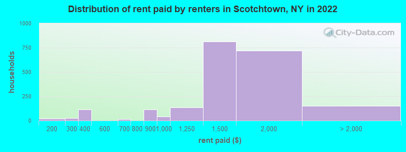 Distribution of rent paid by renters in Scotchtown, NY in 2022