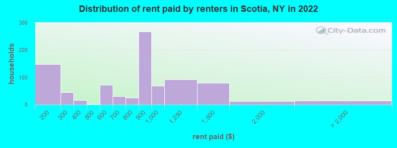 Distribution of rent paid by renters in Scotia, NY in 2022