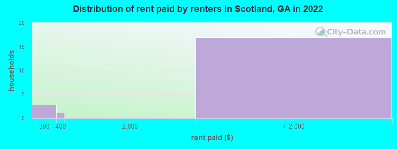 Distribution of rent paid by renters in Scotland, GA in 2022