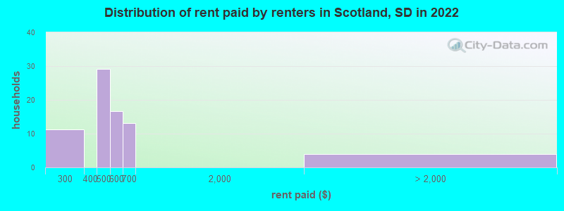 Distribution of rent paid by renters in Scotland, SD in 2022