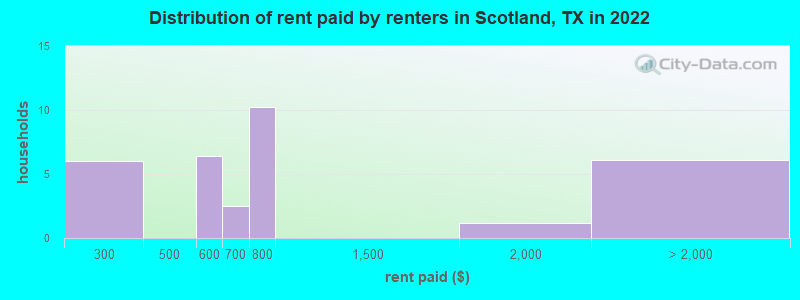 Distribution of rent paid by renters in Scotland, TX in 2022
